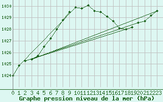 Courbe de la pression atmosphrique pour Crest (26)