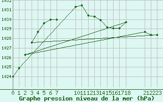 Courbe de la pression atmosphrique pour le bateau EUCFR06