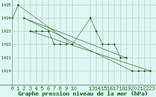 Courbe de la pression atmosphrique pour Sarzeau (56)