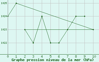 Courbe de la pression atmosphrique pour Turretot (76)