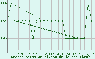 Courbe de la pression atmosphrique pour Ruffiac (47)