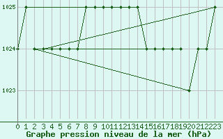 Courbe de la pression atmosphrique pour Biache-Saint-Vaast (62)