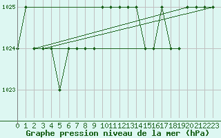 Courbe de la pression atmosphrique pour Ruffiac (47)