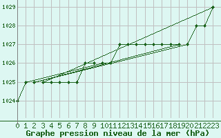 Courbe de la pression atmosphrique pour Biache-Saint-Vaast (62)