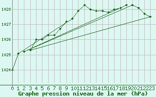 Courbe de la pression atmosphrique pour Cherbourg (50)