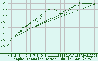 Courbe de la pression atmosphrique pour Cap Cpet (83)