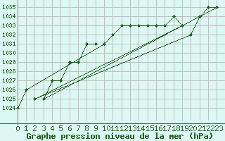 Courbe de la pression atmosphrique pour Rmering-ls-Puttelange (57)