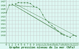 Courbe de la pression atmosphrique pour Waidhofen an der Ybbs