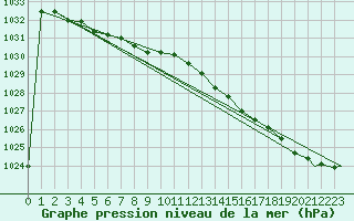 Courbe de la pression atmosphrique pour London / Heathrow (UK)