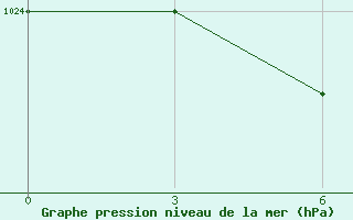 Courbe de la pression atmosphrique pour Uhta