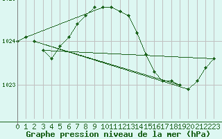 Courbe de la pression atmosphrique pour La Rochelle - Le Bout Blanc (17)