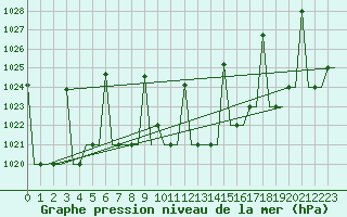 Courbe de la pression atmosphrique pour Ioannina Airport