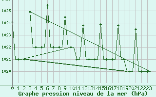 Courbe de la pression atmosphrique pour Ekaterinburg