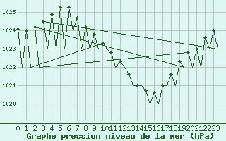 Courbe de la pression atmosphrique pour Pardubice