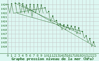 Courbe de la pression atmosphrique pour Logrono (Esp)