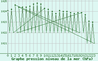 Courbe de la pression atmosphrique pour Vidsel