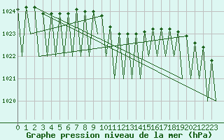 Courbe de la pression atmosphrique pour Wien / Schwechat-Flughafen
