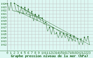 Courbe de la pression atmosphrique pour Linz / Hoersching-Flughafen
