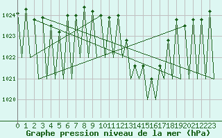 Courbe de la pression atmosphrique pour Madrid / Barajas (Esp)