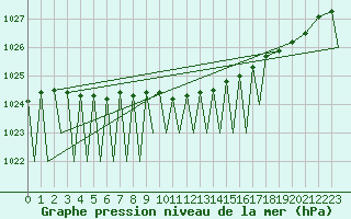Courbe de la pression atmosphrique pour Bardufoss