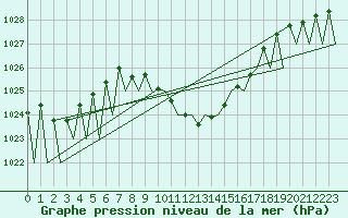 Courbe de la pression atmosphrique pour Salzburg-Flughafen