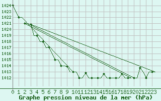 Courbe de la pression atmosphrique pour Hanty-Mansijsk