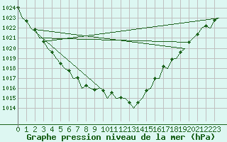 Courbe de la pression atmosphrique pour London / Heathrow (UK)
