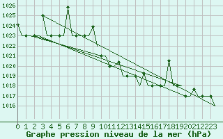 Courbe de la pression atmosphrique pour Ankara / Esenboga