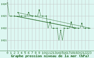 Courbe de la pression atmosphrique pour Thessaloniki Airport