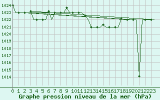 Courbe de la pression atmosphrique pour Napoli / Capodichino