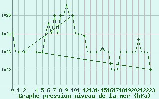 Courbe de la pression atmosphrique pour Tunis-Carthage