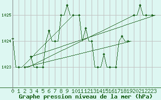 Courbe de la pression atmosphrique pour Dar-El-Beida