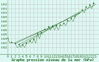 Courbe de la pression atmosphrique pour Woensdrecht