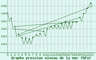 Courbe de la pression atmosphrique pour Sydney Airport
