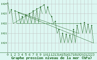 Courbe de la pression atmosphrique pour Zaragoza / Aeropuerto
