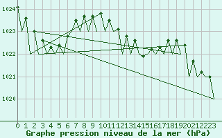 Courbe de la pression atmosphrique pour Bucuresti / Imh