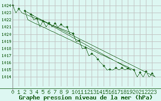 Courbe de la pression atmosphrique pour Bonn (All)