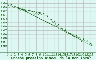 Courbe de la pression atmosphrique pour Platform F3-fb-1 Sea