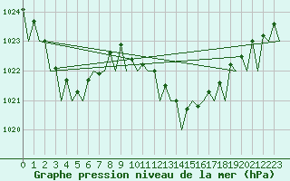 Courbe de la pression atmosphrique pour Ibiza (Esp)