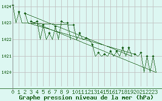 Courbe de la pression atmosphrique pour Vlissingen