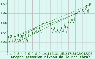 Courbe de la pression atmosphrique pour Santander / Parayas
