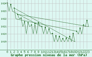 Courbe de la pression atmosphrique pour Muenster / Osnabrueck