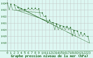 Courbe de la pression atmosphrique pour Hamburg-Fuhlsbuettel