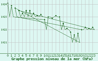 Courbe de la pression atmosphrique pour Alesund / Vigra