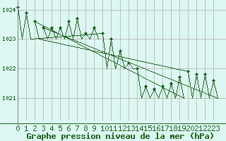 Courbe de la pression atmosphrique pour Volkel