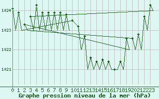 Courbe de la pression atmosphrique pour Platform K14-fa-1c Sea