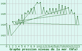 Courbe de la pression atmosphrique pour Vlissingen