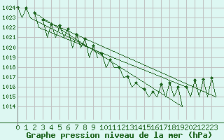 Courbe de la pression atmosphrique pour Niederstetten