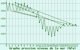 Courbe de la pression atmosphrique pour Laupheim