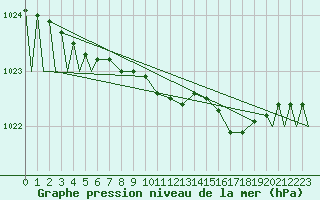 Courbe de la pression atmosphrique pour Evenes